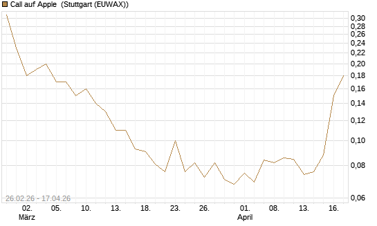 Call auf Apple [J.P. Morgan Structured Products B.V.] Chart