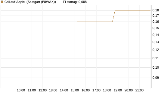 Call auf Apple [J.P. Morgan Structured Products B.V.] Chart