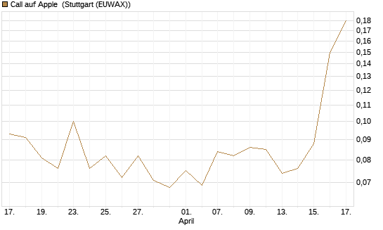 Call auf Apple [J.P. Morgan Structured Products B.V.] Chart