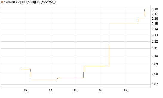 Call auf Apple [J.P. Morgan Structured Products B.V.] Chart