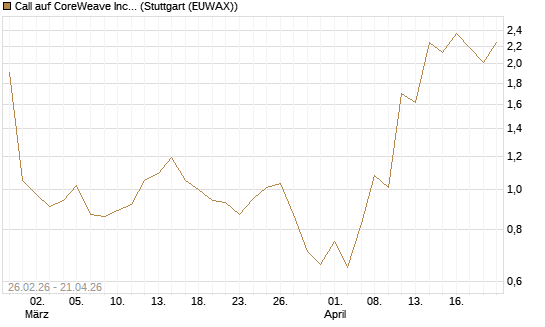 Call auf CoreWeave Inc [J.P. Morgan Structured Products B.V.] Chart