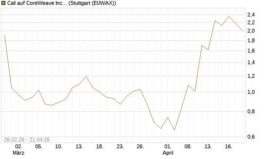 Call auf CoreWeave Inc [J.P. Morgan Structured Products B.V.] Chart
