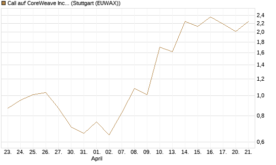 Call auf CoreWeave Inc [J.P. Morgan Structured Products B.V.] Chart
