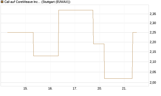 Call auf CoreWeave Inc [J.P. Morgan Structured Products B.V.] Chart