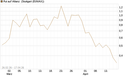 Put auf Allianz [J.P. Morgan Structured Products B.V.] Chart