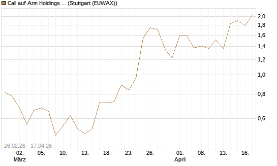 Call auf Arm Holdings plc. [ADR] [J.P. Morgan Structured Products B.V.] Chart