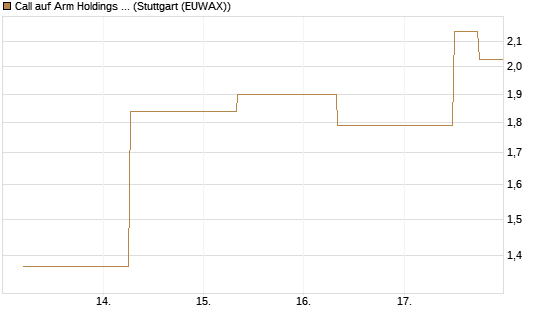 Call auf Arm Holdings plc. [ADR] [J.P. Morgan Structured Products B.V.] Chart