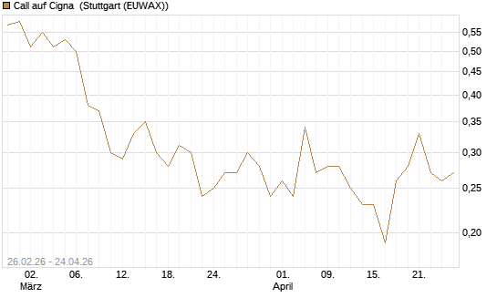 Call auf Cigna [J.P. Morgan Structured Products B.V.] Chart