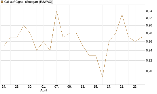 Call auf Cigna [J.P. Morgan Structured Products B.V.] Chart