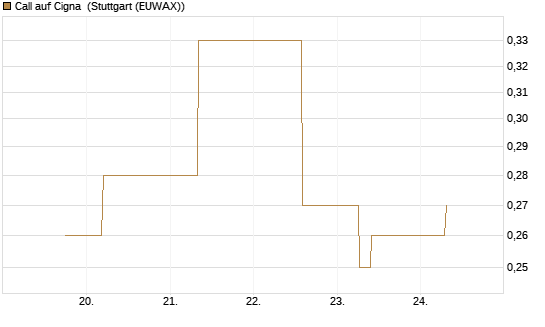 Call auf Cigna [J.P. Morgan Structured Products B.V.] Chart