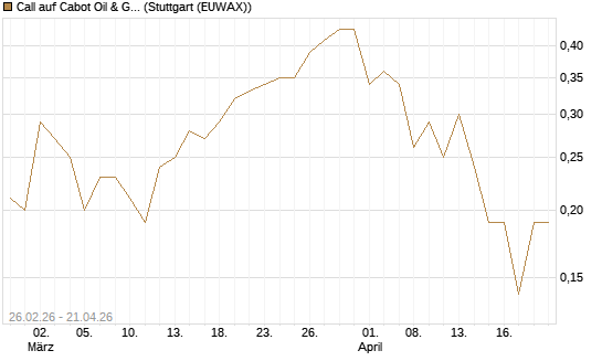 Call auf Cabot Oil & Gas [J.P. Morgan Structured Products B.V.] Chart
