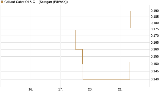 Call auf Cabot Oil & Gas [J.P. Morgan Structured Products B.V.] Chart