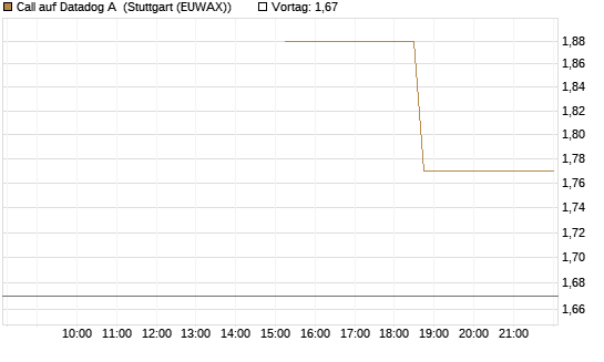 Call auf Datadog A [J.P. Morgan Structured Products B.V.] Chart
