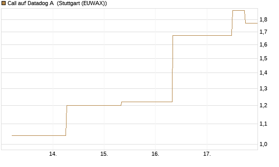Call auf Datadog A [J.P. Morgan Structured Products B.V.] Chart