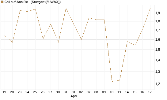 Call auf Aon Plc. [J.P. Morgan Structured Products B.V.] Chart