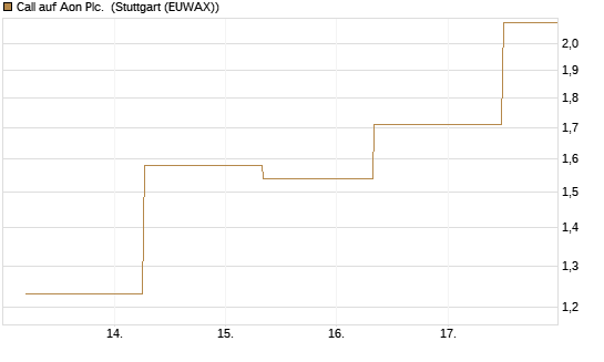 Call auf Aon Plc. [J.P. Morgan Structured Products B.V.] Chart