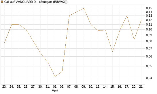 Call auf VANGUARD DIVIDEND APPRECIATION [J.P. Morgan Structured Products B.V.] Chart