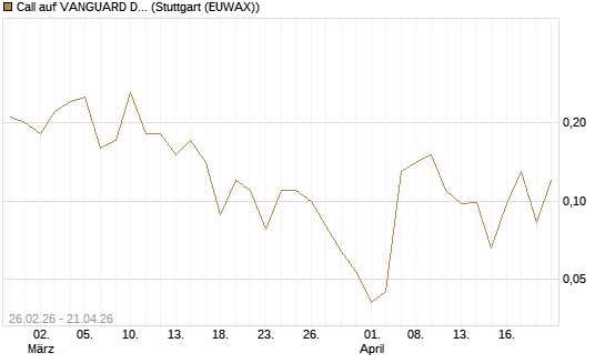 Call auf VANGUARD DIVIDEND APPRECIATION [J.P. Morgan Structured Products B.V.] Chart