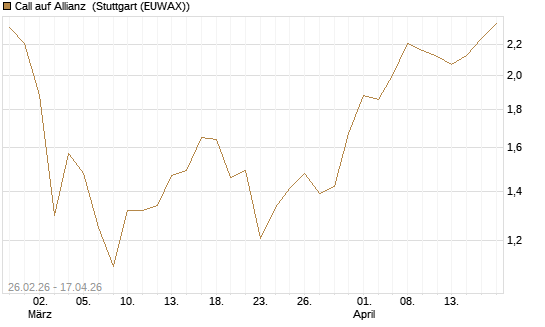 Call auf Allianz [J.P. Morgan Structured Products B.V.] Chart