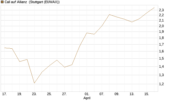Call auf Allianz [J.P. Morgan Structured Products B.V.] Chart