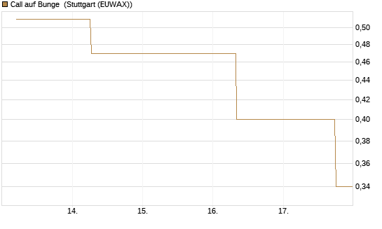 Call auf Bunge [J.P. Morgan Structured Products B.V.] Chart