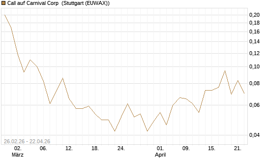 Call auf Carnival Corp [J.P. Morgan Structured Products B.V.] Chart
