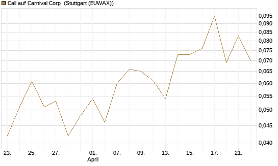 Call auf Carnival Corp [J.P. Morgan Structured Products B.V.] Chart