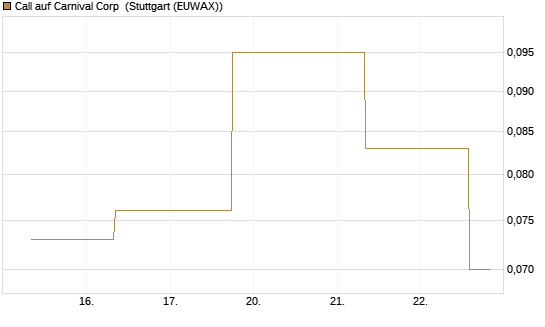 Call auf Carnival Corp [J.P. Morgan Structured Products B.V.] Chart