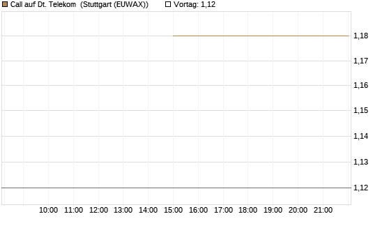 Call auf Dt. Telekom [J.P. Morgan Structured Products B.V.] Chart