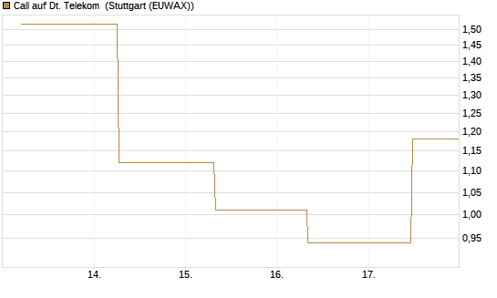 Call auf Dt. Telekom [J.P. Morgan Structured Products B.V.] Chart