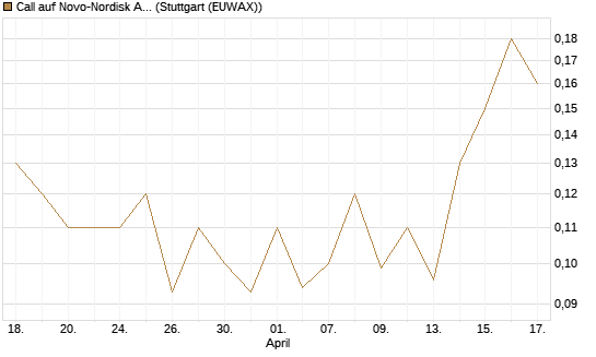 Call auf Novo-Nordisk ADR [J.P. Morgan Structured Products B.V.] Chart