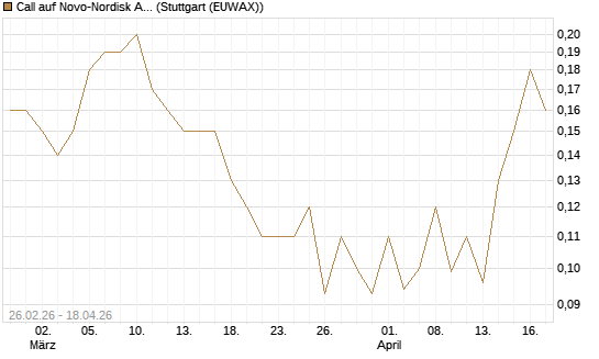 Call auf Novo-Nordisk ADR [J.P. Morgan Structured Products B.V.] Chart