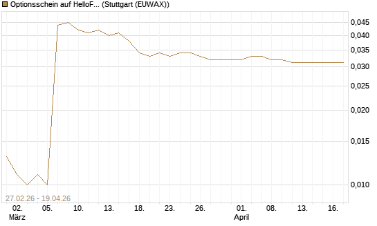 Optionsschein auf HelloFresh [Goldman Sachs Bank Europe SE] Chart