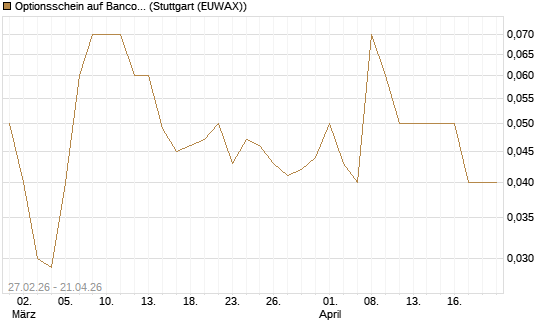 Optionsschein auf Banco Bilbao Vizcaya Argentari [Goldman Sachs Bank Europe SE] Chart