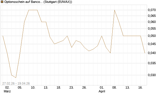 Optionsschein auf Banco Bilbao Vizcaya Argentari [Goldman Sachs Bank Europe SE] Chart