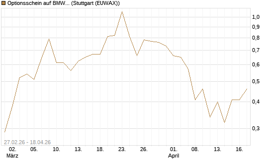 Optionsschein auf BMW St [Goldman Sachs Bank Europe SE] Chart