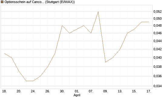 Optionsschein auf Cancom [Goldman Sachs Bank Europe SE] Chart