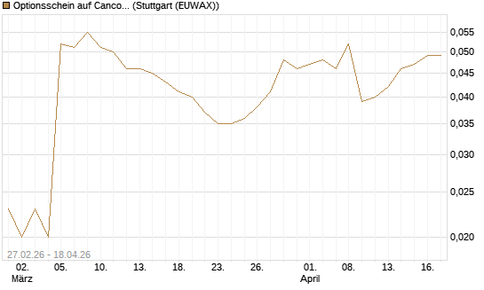 Optionsschein auf Cancom [Goldman Sachs Bank Europe SE] Chart