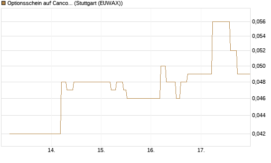 Optionsschein auf Cancom [Goldman Sachs Bank Europe SE] Chart