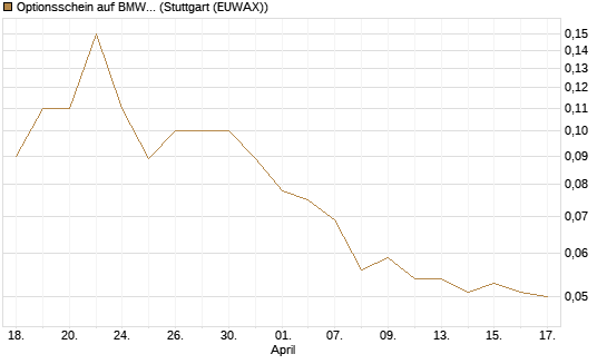 Optionsschein auf BMW St [Goldman Sachs Bank Europe SE] Chart