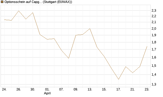 Optionsschein auf Capgemini [Goldman Sachs Bank Europe SE] Chart