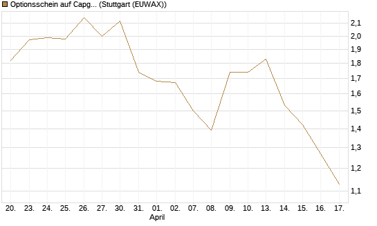 Optionsschein auf Capgemini [Goldman Sachs Bank Europe SE] Chart