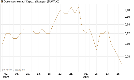 Optionsschein auf Capgemini [Goldman Sachs Bank Europe SE] Chart