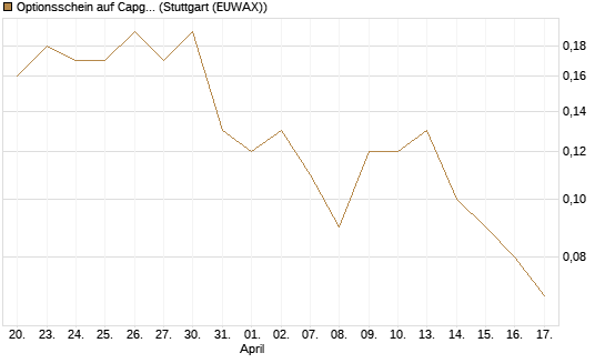 Optionsschein auf Capgemini [Goldman Sachs Bank Europe SE] Chart