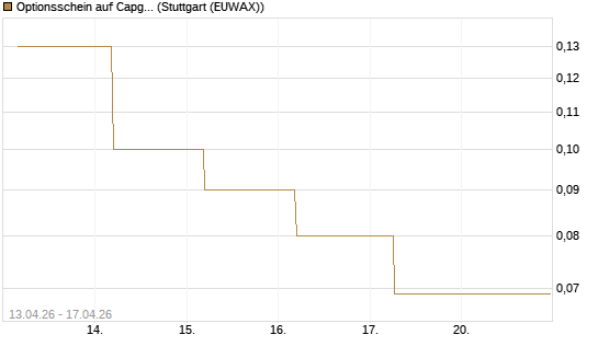 Optionsschein auf Capgemini [Goldman Sachs Bank Europe SE] Chart
