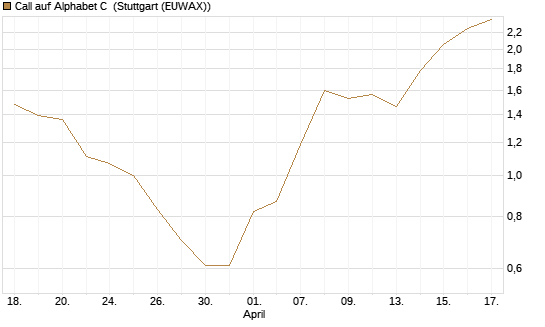 Call auf Alphabet C [J.P. Morgan Structured Products B.V.] Chart