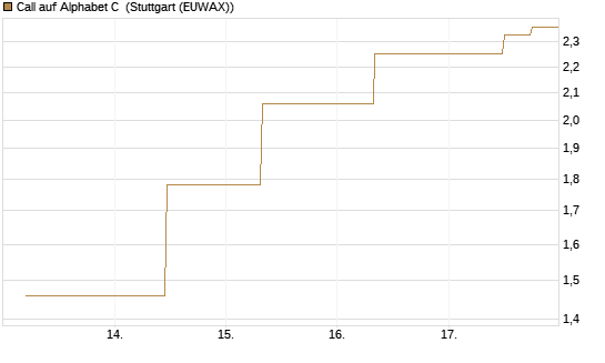 Call auf Alphabet C [J.P. Morgan Structured Products B.V.] Chart
