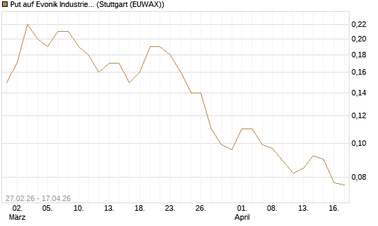 Put auf Evonik Industries [J.P. Morgan Structured Products B.V.] Chart