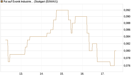 Put auf Evonik Industries [J.P. Morgan Structured Products B.V.] Chart