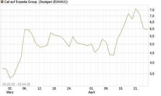 Call auf Expedia Group [J.P. Morgan Structured Products B.V.] Chart